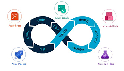 Azure DevOps Architecture diagram