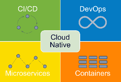 Cloud Native Architecture diagram