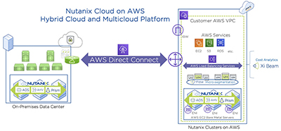 Nutanix Hybrid Cloud Projects diagram